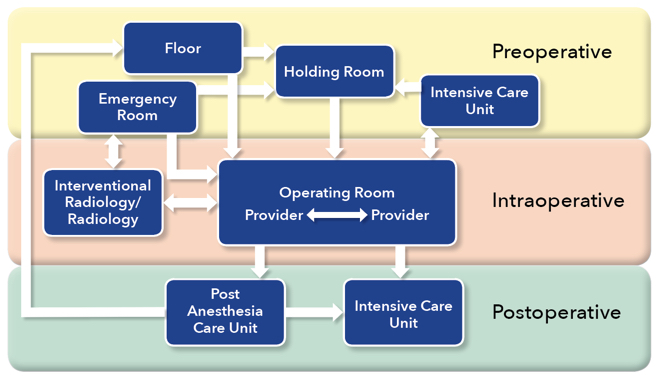 Perioperative Handoffs