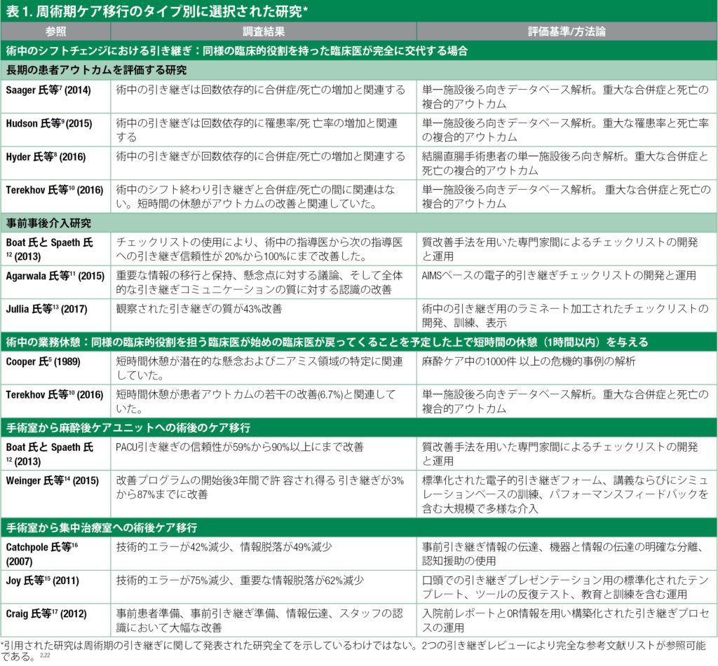 表 1. 選択された研究