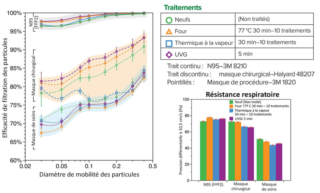 Figure 1 : L’efficacité fractionnelle de filtration des particules et la résistance respiratoire (pression différentielle) des échantillons décontaminés de 3M 8210 N95, du masque chirurgical Halyard 48207 et du masque de procédure 3M 1820 par rapport aux échantillons neufs non traités.