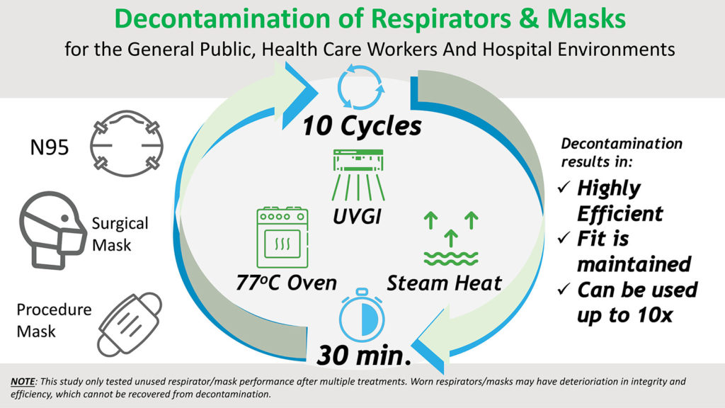 Decontamination of Respirators and Masks