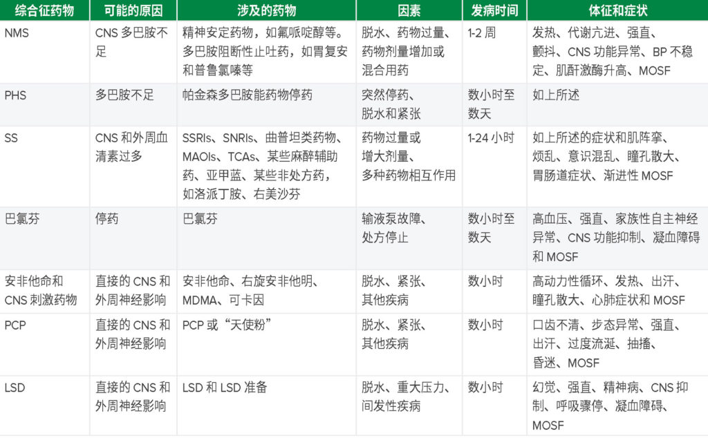 <b>表中缩略词:</b> NMS(神经阻滞剂恶性综合征);CNS(中枢神经系统);MOSF(多器官系统衰竭);PHS(震颤麻痹-高热综合征);SS(血清素综合征);SSRIs(选择性的血清素再摄取抑制剂);SNRIs(选择性的去甲肾上腺素再摄取抑制剂);Triptans(用于治疗偏头痛和丛集性头痛的、基于三胺的一类药物);TCAs(三环抗忧郁药);MAOIs(单胺氧化酶抑制剂);OTC(非处方药);GI(胃肠道);MDMA(3,4-亚甲二氧基-甲基苯丙胺或“迷丸”);PCP(苯环己哌啶或“天使粉“);LSD(麦角酸酰二乙氨)。