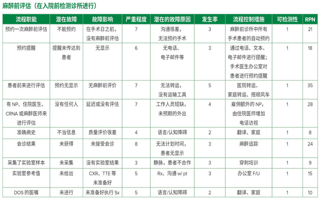 麻醉前评估（在入院前检测诊所进行）
