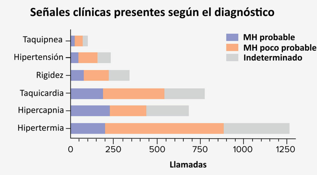 Figura 2: Se describen las señales clínicas presentes según el diagnóstico. Cuando se hace referencia a la probabilidad de diagnóstico de MH, parece que la hipertermia se reportó con mayor probabilidad en los casos en los que el diagnóstico de MH era poco probable o indeterminado.