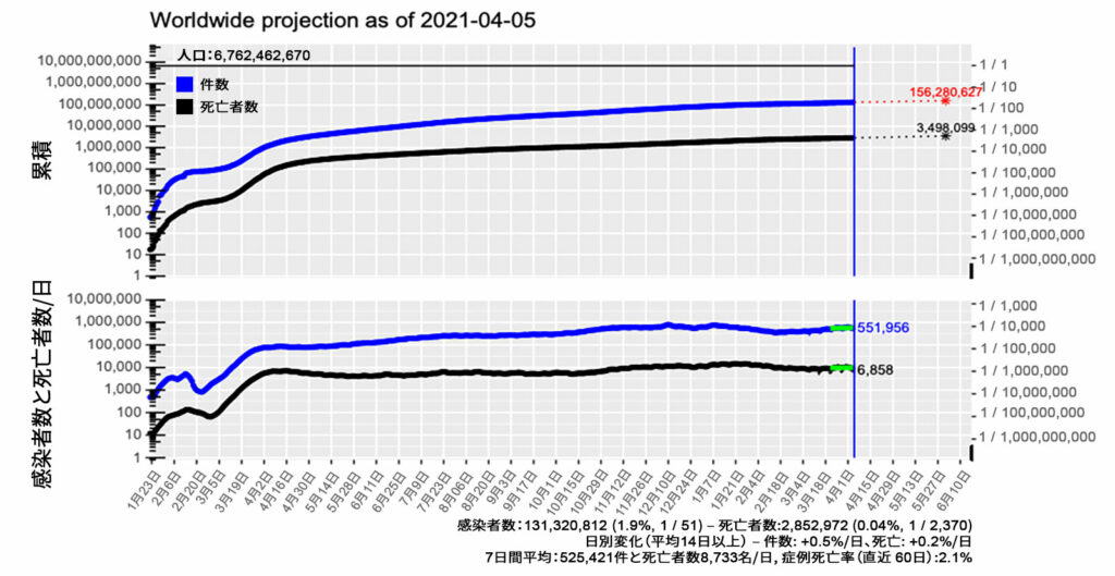 図 1：（全世界での感染・死亡状況：2021年4月5日現在）<sup>32</sup><br /> 出典：毎日のCOVID-19更新、著者からの許可を得て使用。