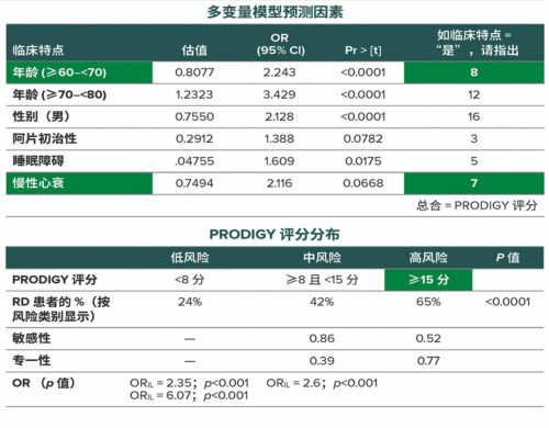 经许可复制和修改。Khanna AK, Bergese SD, Jungquist CR, et al.使用连续二氧化碳和氧饱和度测定法预测住院病房内发生的阿片诱发的呼吸抑制：一项国际前瞻性、观察性试验。Anesth Analg.2020;131:1012–1024. Pr > [t] = 观察到任何等于或大于 t 的值的概率；OR = 优势比；IL = 中风险对比低风险；HI = 高风险对比中风险；HL = 高风险对比低风险；RD = 呼吸抑制；Pts = 患者。