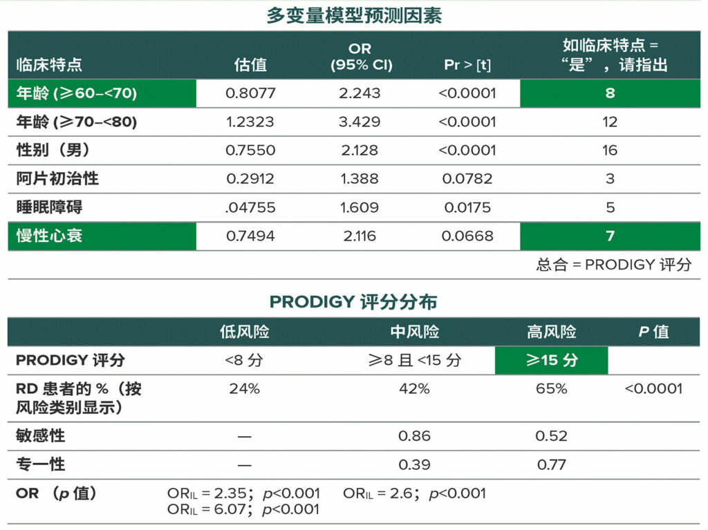 经许可复制和修改。Khanna AK, Bergese SD, Jungquist CR, et al.使用连续二氧化碳和氧饱和度测定法预测住院病房内发生的阿片诱发的呼吸抑制：一项国际前瞻性、观察性试验。Anesth Analg.2020;131:1012–1024.<br /> Pr > [t] = 观察到任何等于或大于 t 的值的概率；OR = 优势比；IL = 中风险对比低风险；HI = 高风险对比中风险；HL = 高风险对比低风险；RD = 呼吸抑制；Pts = 患者。