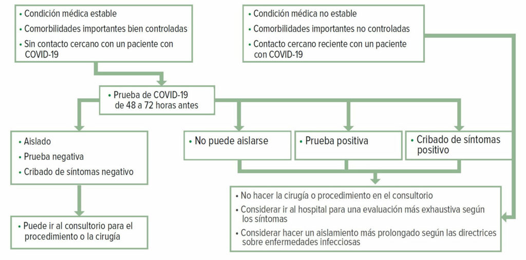 Figura 1: Algoritmo de pruebas de COVID-19<br /><br />Reproducción y modificación autorizadas de: Young et al. Patients, Procedures, and PPE: Safe Office-Based Anesthesia Recommendations in the COVID-19 Era. <em>Best Prac Research Clin Anaesthesiol</em>. 2020 Nov. (article in press) <a href="https://doi.org/10.1016/j.bpa.2020.11.006" target="_blank" rel="noopener">https://doi.org/10.1016/j.bpa.2020.11.006</a>