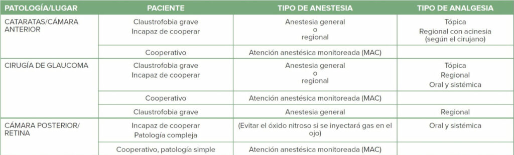 Tabla 2: Consideraciones sobre la anestesia para procedimientos habituales de ojos en pacientes con claustrofobia o que no cooperan