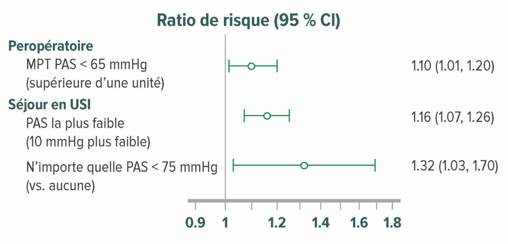 Figure 7 : Rapport de risque ajusté de delirium chez 908 patients postopératoires qui ont été admis directement du bloc opératoire dans l’unité de soins intensifs chirurgicaux. Le delirium a été évalué par la Méthode d’évaluation de la confusion pour les patients des unités de soins intensifs à 12 heures d’intervalles. 316 (35 %) patients présentaient un delirium dans les cinq premiers jours postopératoires dans l’unité de soins intensifs chirurgicaux. L’hypotension peropératoire, PAM <65 mmHg était largement associée à des probabilités plus plus élevées d’un risque important de delirium postopératoire.<sup>50</sup> MPT=moyenne pondérée dans le temps.<br /> <br /> Reproduit et modifié avec l’aimable autorisation des auteurs. Maheshwari K, Ahuja S, Khanna AK, Mao G, et al. Association between perioperative hypotension and delirium in postoperative critically ill patients: a retrospective cohort analysis. <em>Anesth Analg</em>. 2020;130:636–643.