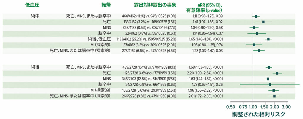 図 5:14,687人の患者全員における低血圧と術後死亡および血管イベントとの間の調整された関連。 aRR =調整された相対リスク。<sup>22</sup><br /><br />許可を得て改変転載。Roshanov PS、Rochwerg B、Patel A、他非心臓手術前のアンギオテンシン変換酵素阻害薬またはアンギオテンシンII受容体遮断薬の差し控えと継続:非心臓手術患者コホート評価前向きコホートにおける血管イベントの分析。<em>Anesthesiology</em>. 2017;126:16–27.