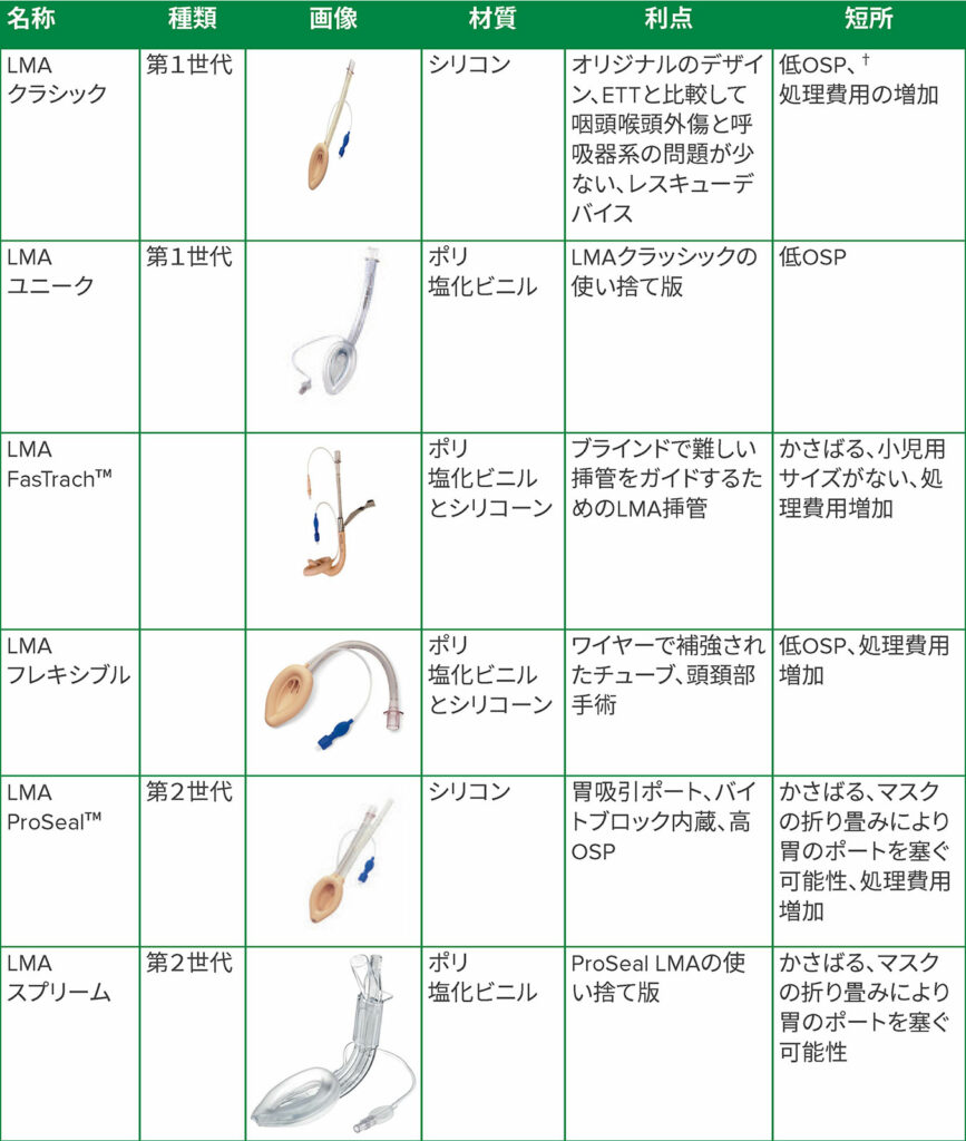 表 1:ラリンジアルマスクエアウェイ(LMA)の進化<sup>1, 6,</sup> *<br /><br /> *他にもさまざまな企業が製造する声門上機器が存在する。この表には、本レビューで説明した第1世代および第2世代のデバイスを提示した。<br />†OSP:中咽頭密封圧。OSPが低いと、胃への送気と誤嚥のリスクが高まる。<sup>1</sup><br />Teleflex Incorporatedの許可を得て再現および修正した。 ©2020TeleflexIncorporated。All Rights Reserved.