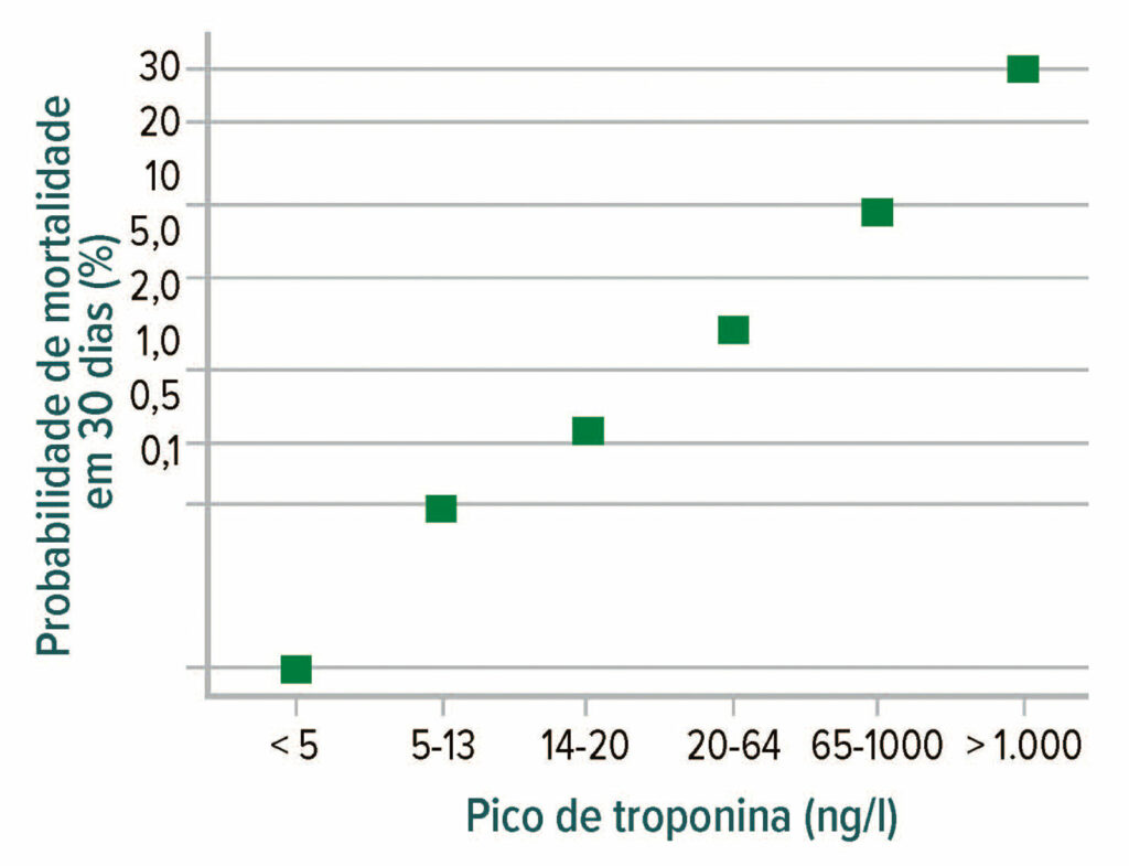 Figura 1: Mortalidade em 30 dias como uma função do pico pós-operatório de troponina T de alta sensibilidade. A mortalidade aumenta acentuadamente de 0,1% em uma concentração de troponina T < 5 ng/l para 30% de mortalidade quando a troponina T ultrapassa 1.000 ng/l.<br /> <br /> Dados do Comitê de redação para os investigadores do estudo de visão: Associação de níveis de troponina de alta sensibilidade no pós-operatório com lesão miocárdica e mortalidade em 30 dias entre pacientes submetidos a cirurgia não cardíaca.<sup>12</sup><br /> Esta figura é adaptada dos dados apresentados na referência 12.