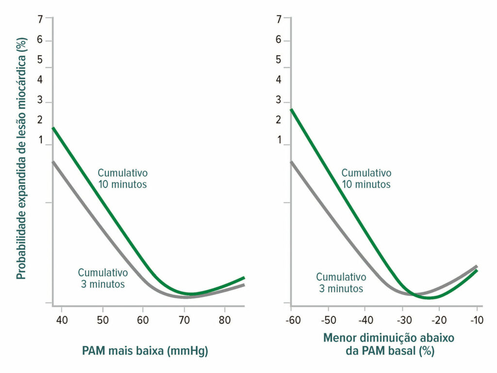 Figura 2: Limiares mais baixos de pressão arterial média (PAM) para lesão miocárdica após cirurgia não cardíaca. O gráfico à esquerda mostra a relação entre a menor pressão arterial média absoluta cumulativa mantida por 3 e 10 minutos e a lesão miocárdica. O gráfico à direita mostra a relação entre a menor pressão arterial média relativa cumulativa mantida por 3 e 10 minutos e a lesão miocárdica. Ambos os gráficos são regressões logísticas multivariáveis ajustadas para as características basais.<sup>18</sup><br /> <br /> Reproduzido e modificado com permissão. Salmasi V, Maheshwari K, Yang D, Mascha EJ, Singh A, Sessler DI, Kurz A. Relationship between intraoperative hypotension, defined by either reduction from baseline or absolute thresholds, and acute kidney and myocardial injury after noncardiac surgery: a retrospective cohort analysis. <em>Anesthesiology</em>.2017;126:47–65.