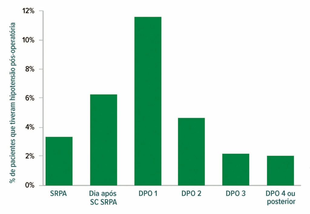 Figura 4: Hipotensão clinicamente significativa (pressão sistólica < 90 e indicação de intervenção). No total, 2.860 de 14.687 pacientes (19,5%) tiveram pelo menos um episódio de hipotensão clinicamente significativa após a cirurgia; 2.728 (95,4%) dos quais apresentaram um episódio hipotensivo no dia pós-operatório (DPO) 3. SC = sala de cirurgia; SRPA = sala de recuperação pós-anestésica.<sup>22 </sup><br /> <br /> Reproduzido e modificado com permissão. Roshanov PS, Rochwerg B, Patel A, et al. Withholding versus continuing angiotensin-converting enzyme inhibitors or angiotensin II receptor blockers before noncardiac surgery: an analysis of the vascular events in noncardiac surgery patients cohort evaluation prospective cohort. <em>Anesthesiology</em>. 2017;126:16-27.