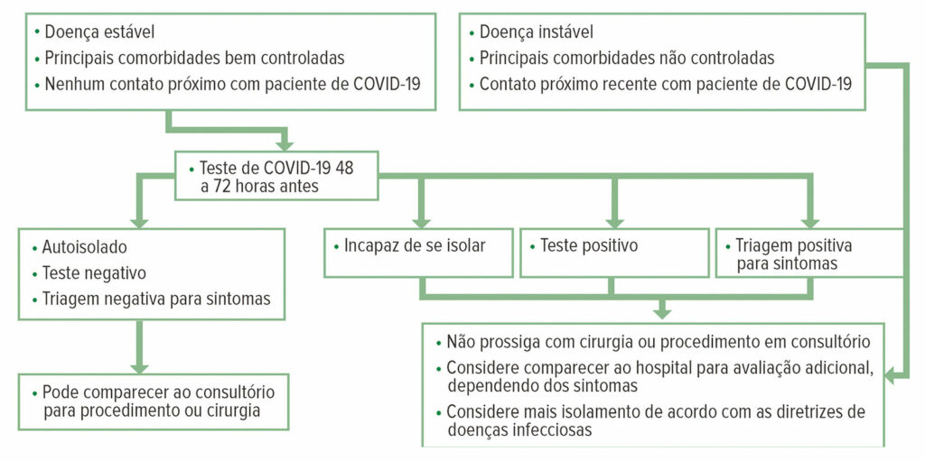 Figura 1: Algoritmo de teste e triagem de COVID-19<br /><br />Reproduzido e modificado com permissão de: Young et al. Patients, Procedures, and PPE: Safe Office-Based Anesthesia Recommendations in the COVID-19 Era. <em>Best Prac Research Clin Anaesthesiol</em>. Novembro de 2020 (artigo no prelo) <a href="https://doi.org/10.1016/j.bpa.2020.11.006" target="_blank" rel="noopener">https://doi.org/10.1016/j.bpa.2020.11.006</a>