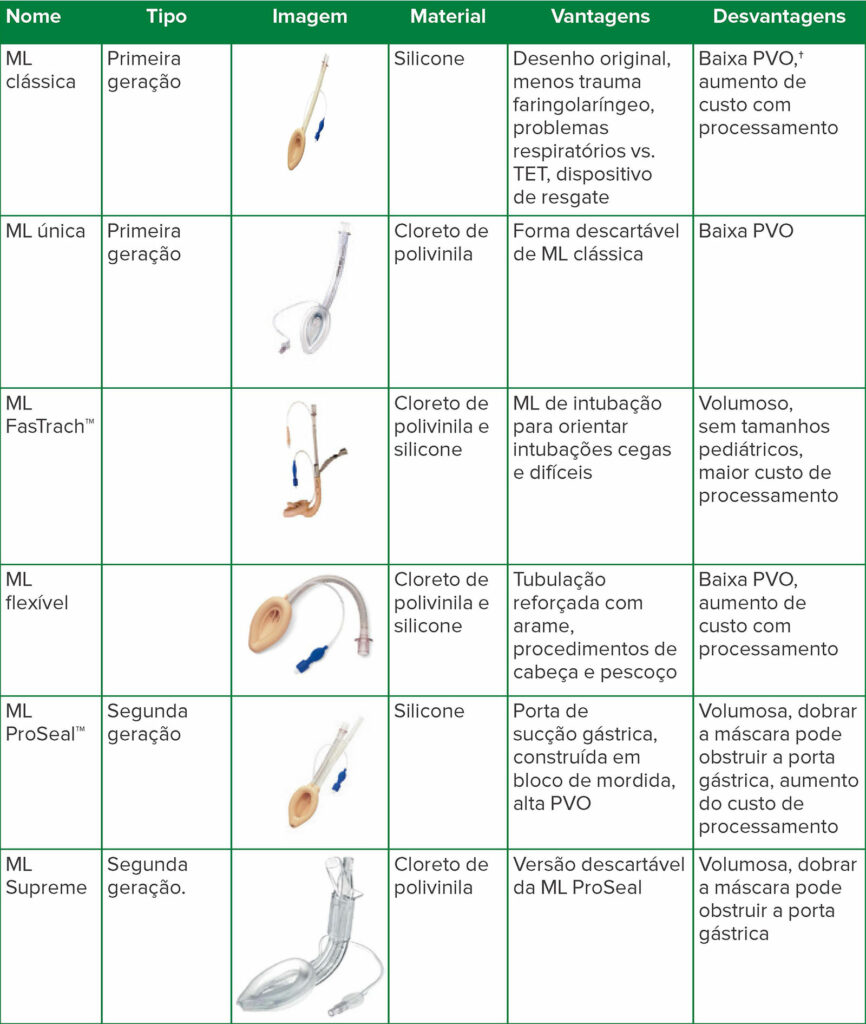 Tabela 1: Evolução da máscara laríngea (ML)<sup>1, 6</sup> *<br /><br /> *Existem mais dispositivos supraglóticos fabricados por várias empresas. Esta tabela inclui os dispositivos de primeira e segunda geração discutidos na análise.<br /> †PVO: pressão de vedação orofaríngea. A PVO mais baixa aumenta a insuflação gástrica e o risco de aspiração.<sup>1</sup><br /> As imagens são cortesia da Teleflex Incorporated, reproduzidas e modificadas com permissão. © 2020 Teleflex Incorporated. Todos os direitos reservados.