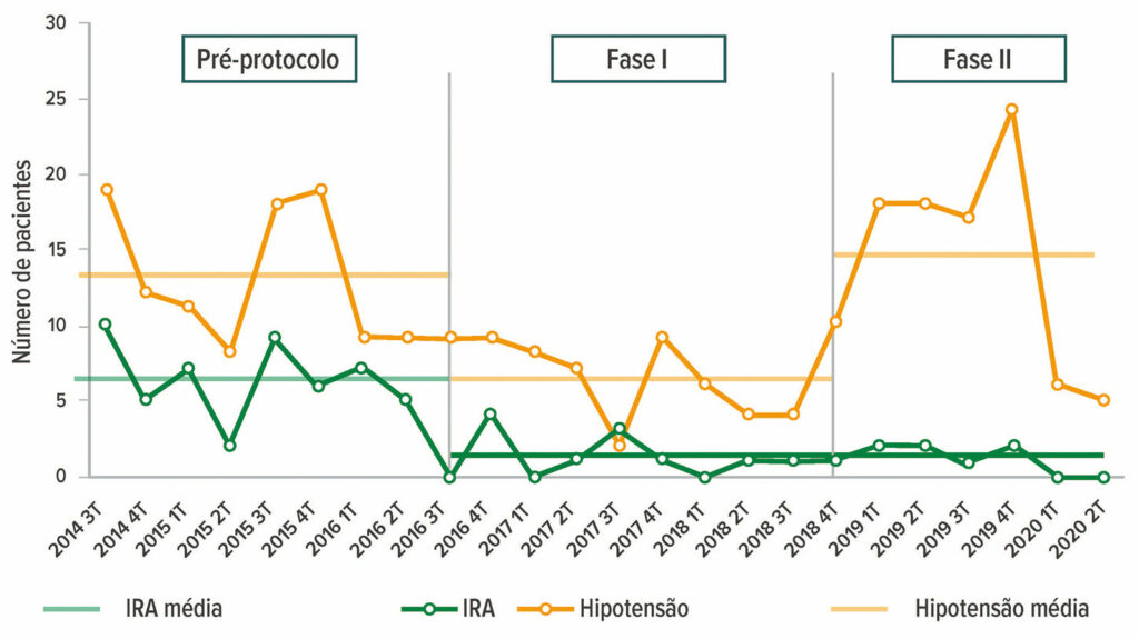 Figura 1: Mudanças na frequência de hipotensão perioperatória e IRA antes e durante as 2 fases da iniciativa de PSH.