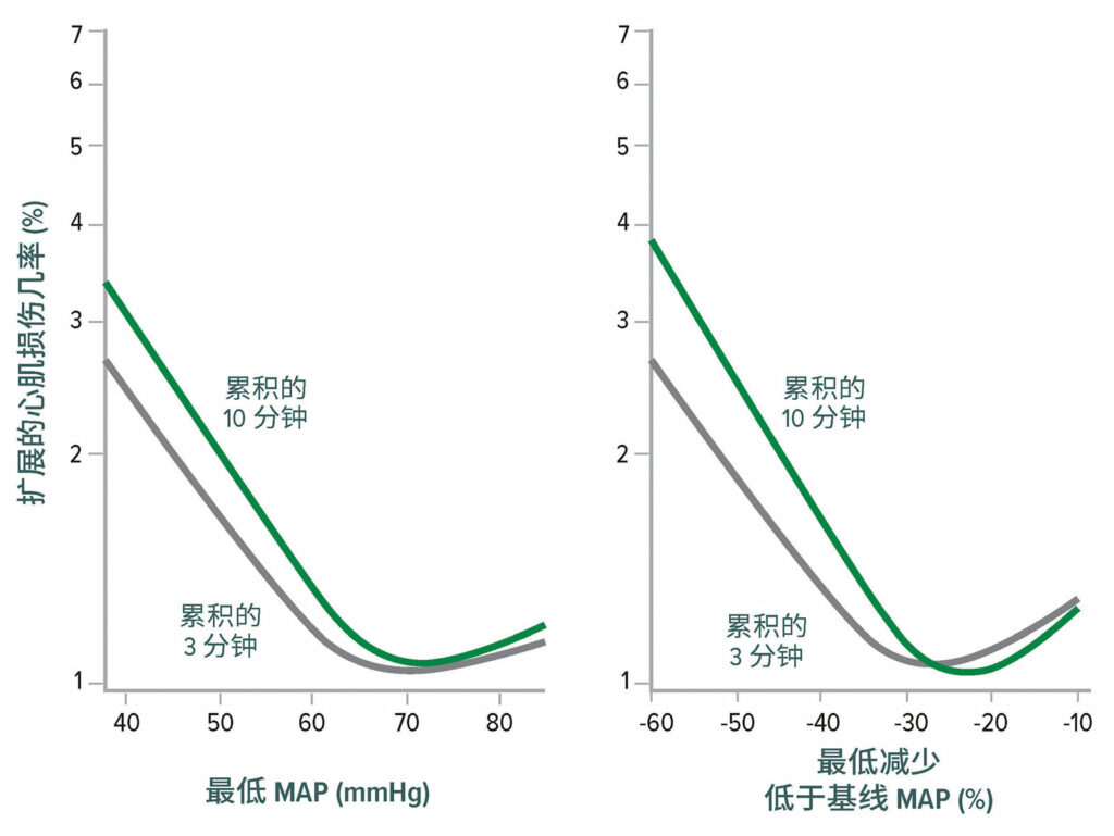 图 2:非心脏手术后心肌损伤的最低平均动脉压 (Mean Arterial Pressure,MAP) 阈值。左图显示了维持 3 分钟和 10 分钟的最低累积平均动脉压绝对值与心肌损伤之间的关系。右图显示了维持 3分钟 和 10 分钟的最低累积平均动脉压相对值与心肌损伤之间的关系。两个图均为对基线特征进行调整后的多变量逻辑回归分析。<sup>18</sup><br /> <br /> 经许可复制和修改。Salmasi V, Maheshwari K, Yang D, Mascha EJ, Singh A, Sessler DI, Kurz A. Relationship between intraoperative hypotension, defined by either reduction from baseline or absolute thresholds, and acute kidney and myocardial injury after noncardiac surgery: a retrospective cohort analysis.<em>Anesthesiology</em>.2017;126:47–65.