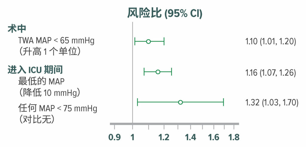 图 7:在直接从手术室进入外科重症监护室的 908 名患者中,调整后的谵妄风险比。使用意识混乱评估方法,按 12 小时间隔,对重症监护室患者的谵妄进行了评估。在外科重症监护室中,316 (35%) 名患者在术后5日内发生了谵妄。术中低血压,MAP <65 mmHg 与较高的术后谵妄发生率显著相关。<sup>50</sup> TWA = 时间加权均值。<br /> <br /> 经许可复制和修改。Maheshwari K, Ahuja S, Khanna AK, Mao G, et al.Association between perioperative hypotension and delirium in postoperative critically ill patients: a retrospective cohort analysis.<em>Anesth Analg.</em>2020;130:636–643.