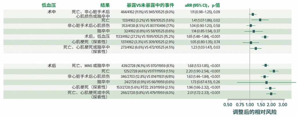 图 5:在所有 14,687 名患者中,低血压和术后死亡和血管事件之间调整后的相关性。aRR = 调整后的相对风险。<sup>22 </sup><br /> <br /> 经许可复制和修改。Roshanov PS, Rochwerg B, Patel A, et al.Withholding versus continuing angiotensin-converting enzyme inhibitors or angiotensin II receptor blockers before noncardiac surgery: an analysis of the vascular events in noncardiac surgery patients cohort evaluation prospective cohort.<em>Anesthesiology</em>.2017;126:16–27.