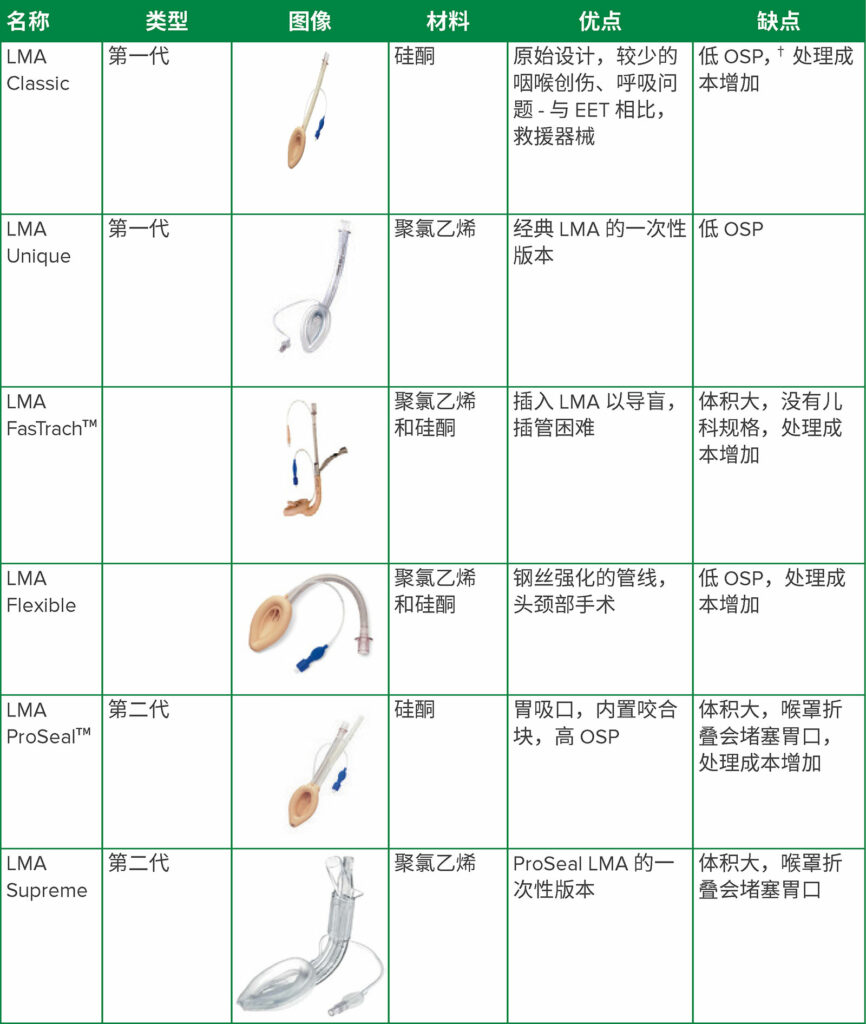 表 1.喉罩气道 (LMA) 的发展<sup>1, 6,</sup>*<br /><br />*存在更多的声门上器械,并有多个公司生产。本表包含在综述讨论的第一代和第二代器械。<br />†OSP:口咽封闭压力。较低的 OSP 会增加胃充气和误吸的风险。<sup>1</sup><br />图像由 Teleflex Incorporated 友情提供,经许可复制和修改。版权所有 © 2020 Teleflex Incorporated。保留所有权利。