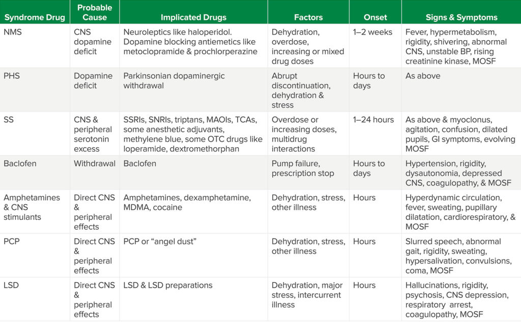 Table 2: Drug-Induced MH Look-Alike Conditions.