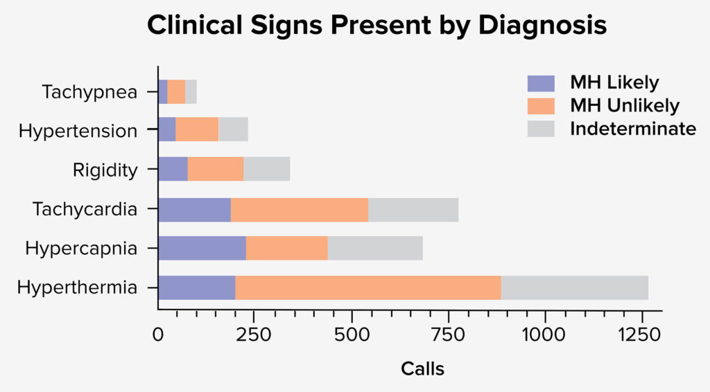 Figure 2. Depicts the clinical signs present by diagnosis. When referenced to likelihood of MH diagnosis it appears that hyperthermia was most likely reported in cases where the diagnosis of MH was Unlikely or Indeterminate.