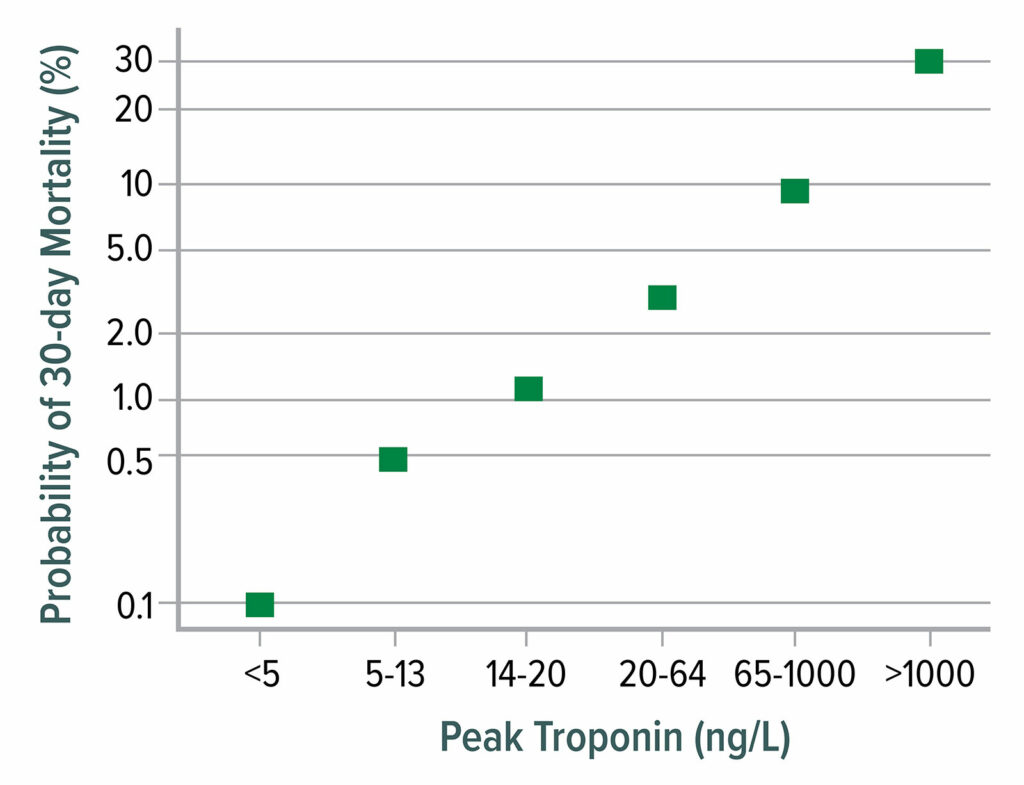 Figure 1: 30-day mortality as a function of postoperative peak high-sensitivity troponin T. Mortality increases markedly from 0.1% at a troponin T concentration &lt;5 ng/L to 30% mortality when troponin T exceeds 1,000 ng/L.<br /><br /> Data from Writing Committee for the Vision Study Investigators: Association of postoperative high-sensitivity troponin levels with myocardial injury and 30-day mortality among patients undergoing noncardiac surgery.<sup>12</sup><br /> This figure is adapted from data presented in reference 12.