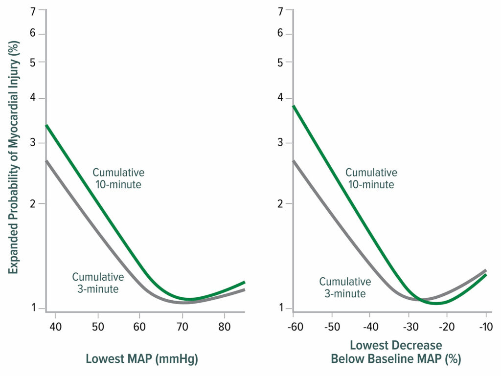 Figure 2: Lowest mean arterial pressure (MAP) thresholds for myocardial injury after noncardiac surgery. The left graph shows the relationship between the lowest cumulative absolute mean arterial pressure maintained for 3 and 10 minutes and myocardial injury. The right graph shows the relationship between the lowest cumulative relative mean arterial pressure maintained for 3 and 10 minutes and myocardial injury. Both graphs are multivariable logistic regressions adjusted for baseline characteristics.<sup>18</sup><br /><br /> Reproduced and modified with permission. Salmasi V, Maheshwari K, Yang D, Mascha EJ, Singh A, Sessler DI, Kurz A. Relationship between intraoperative hypotension, defined by either reduction from baseline or absolute thresholds, and acute kidney and myocardial injury after noncardiac surgery: a retrospective cohort analysis. <em>Anesthesiology</em>.2017;126:47–65.