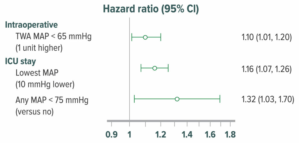 Figure 7: Adjusted hazard ratio of delirium in 908 postoperative patients who were admitted directly from an operating room to the surgical intensive care unit. Delirium was assessed with the Confusion Assessment Method for Intensive Care Unit patients at 12-hour intervals. 316 (35%) patients had delirium within the first 5 postoperative days in the surgical intensive care unit. Intraoperative hypotension, MAP <65 mmHg was significantly associated with higher odds of postoperative delirium.<sup>50</sup> TWA=Time Weighted Average<br /><br /> Reproduced and modififed with permission. Maheshwari K, Ahuja S, Khanna AK, Mao G, et al. Association between perioperative hypotension and delirium in postoperative critically ill patients: a retrospective cohort analysis. <em>Anesth Analg</em>. 2020;130:636–643.