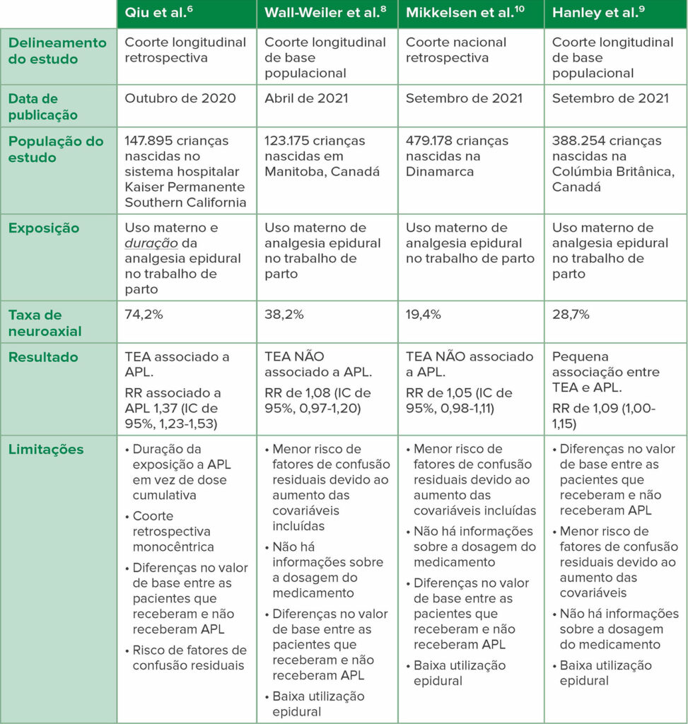 Tabela 1: Comparação de análises retrospectivas de 2020-2021