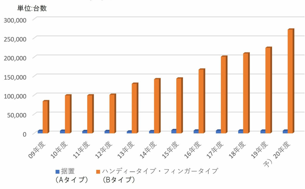 Figure 2: The recent trends of the pulse oximeter market in Japan. (2009 – 2020, Yano Research Institute)