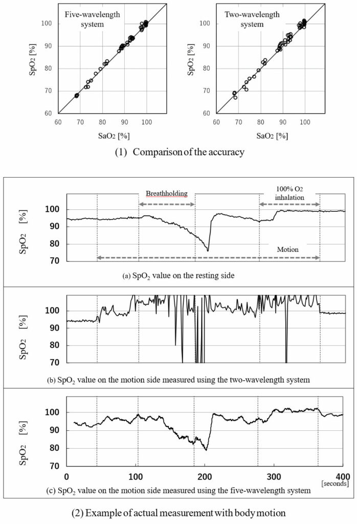 Figure 6: Comparison between the two- and five-wavelength systems Example of actual measurement with body motion using the five-wavelength system