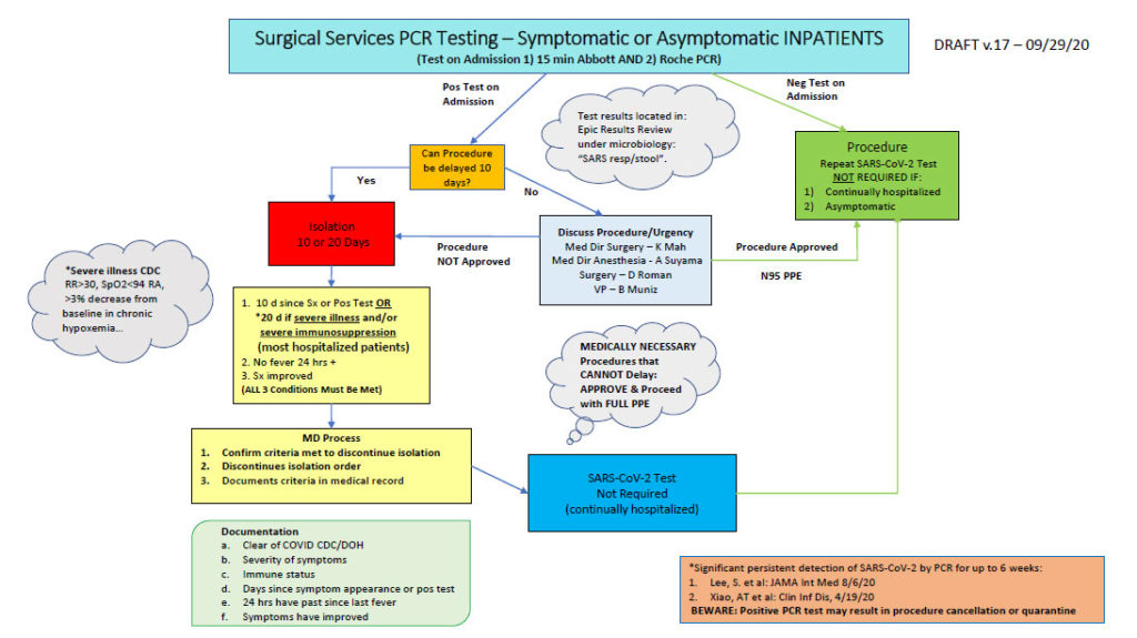 Surgical Services PCR Testing - Symptomatic or Asymptomatic INPATIENTS